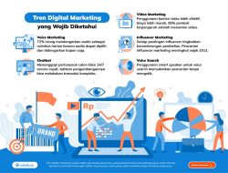 Pentingnya Memantau Perkembangan Tren Digital Marketing: Kunci Sukses di Era Digital